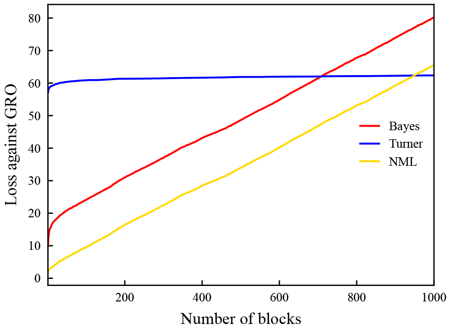 Probability of significant results when trials are continued beyond their original sample sizes
