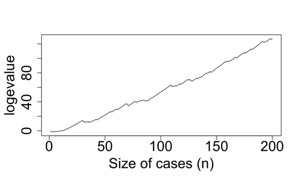 Log(PRe-process) versus sample size
