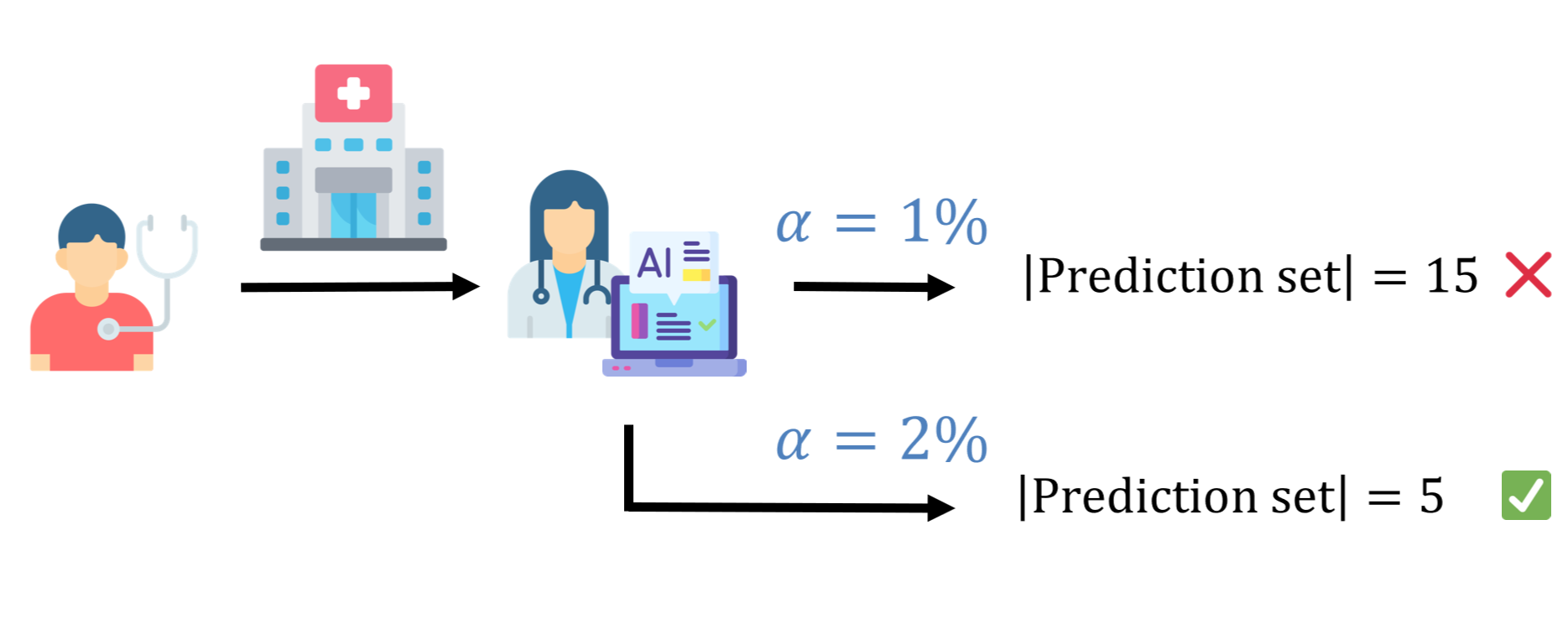 Illustration of the trade-off between coverage and prediction set size in conformal prediction