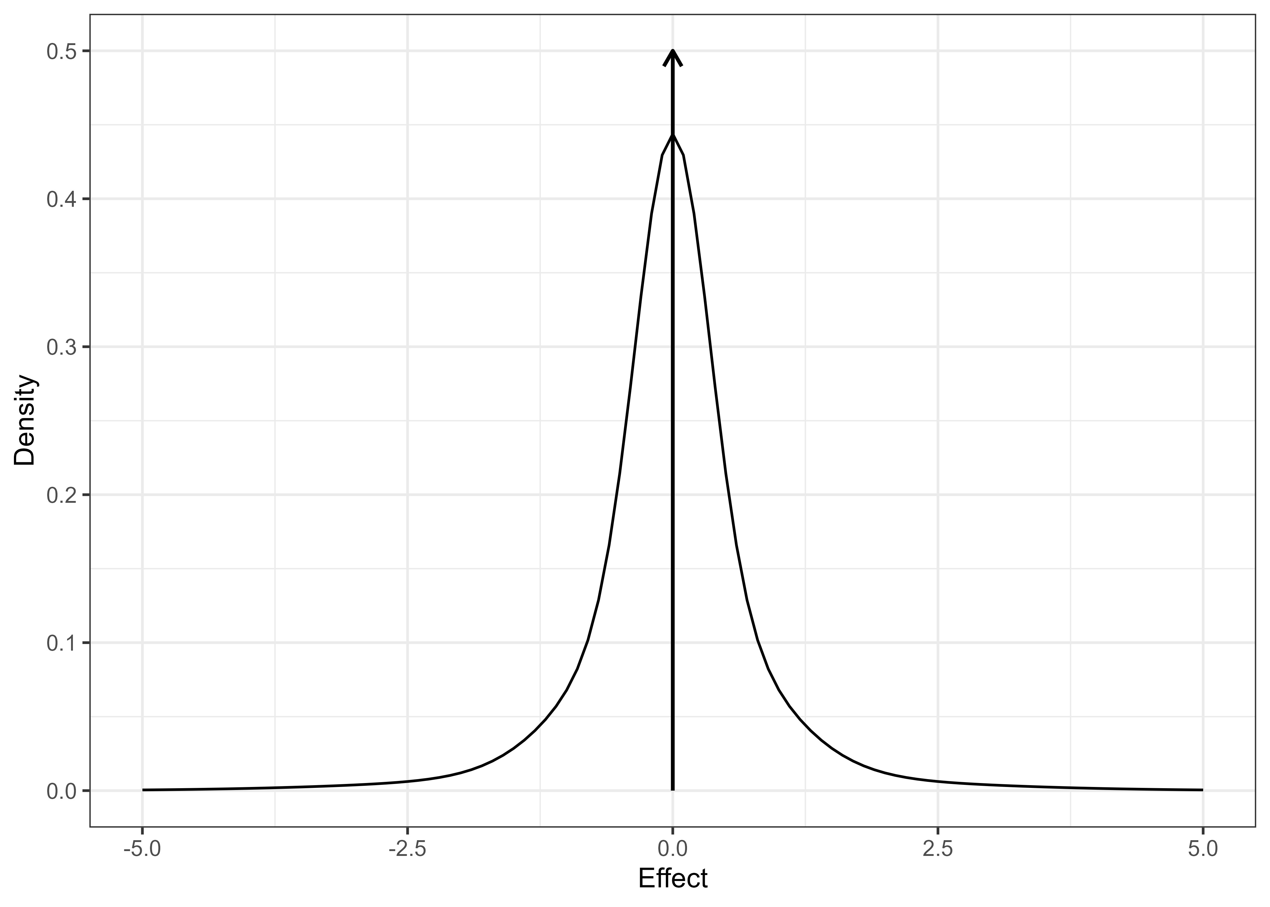 Distribution of effect sizes across more than 20,000 clinical trials in CDSR