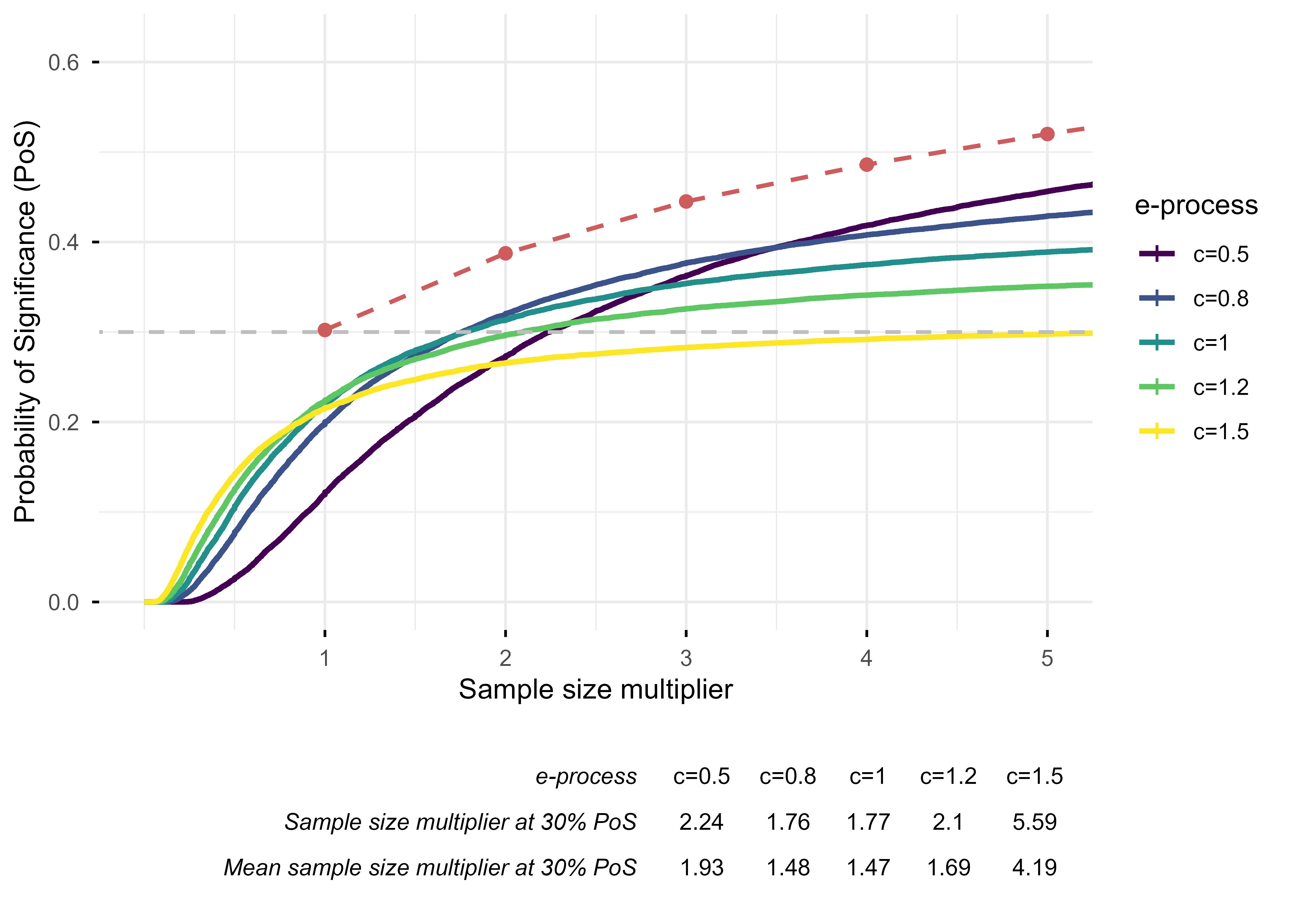 Probability of significant results when trials are continued beyond their original sample sizes