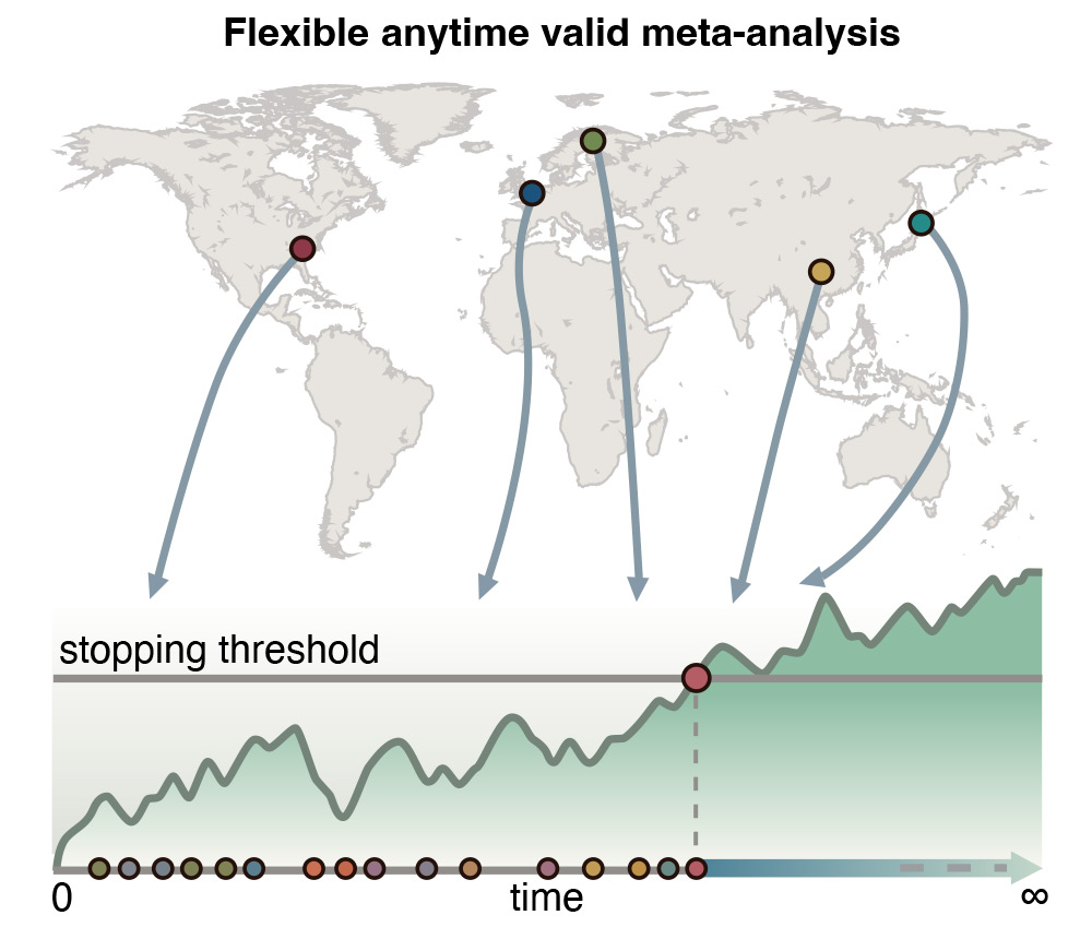 Sequential evidence monitoring across multiple data-collection sites