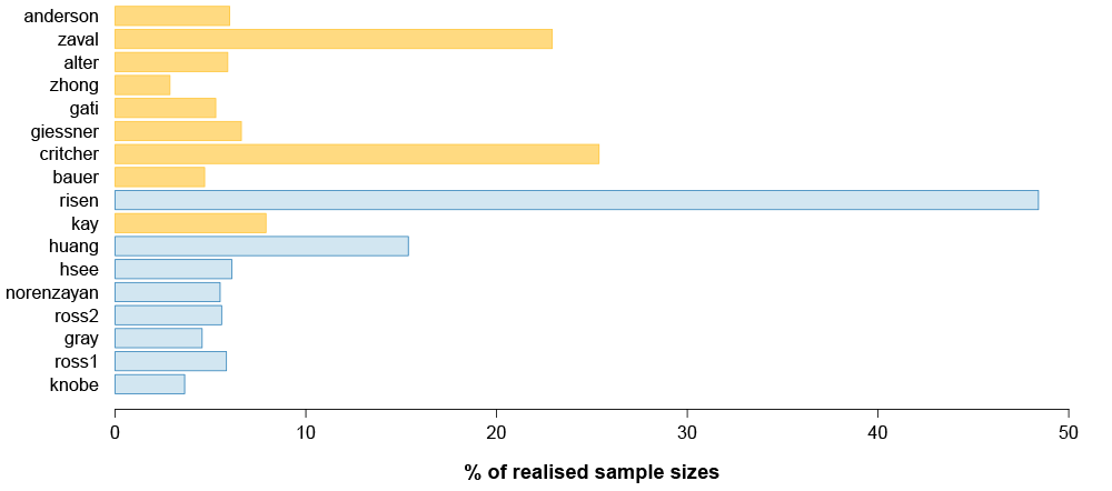 Percentage of the realised sample from the replication studies needed to reach a conclusion across seventeen different effects