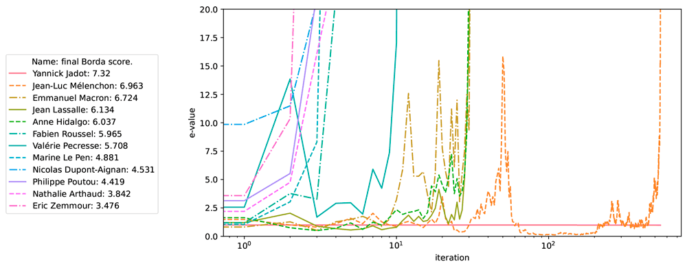 Evolution of the sequential e-values for the candidates in the 2022 French presidential election dataset