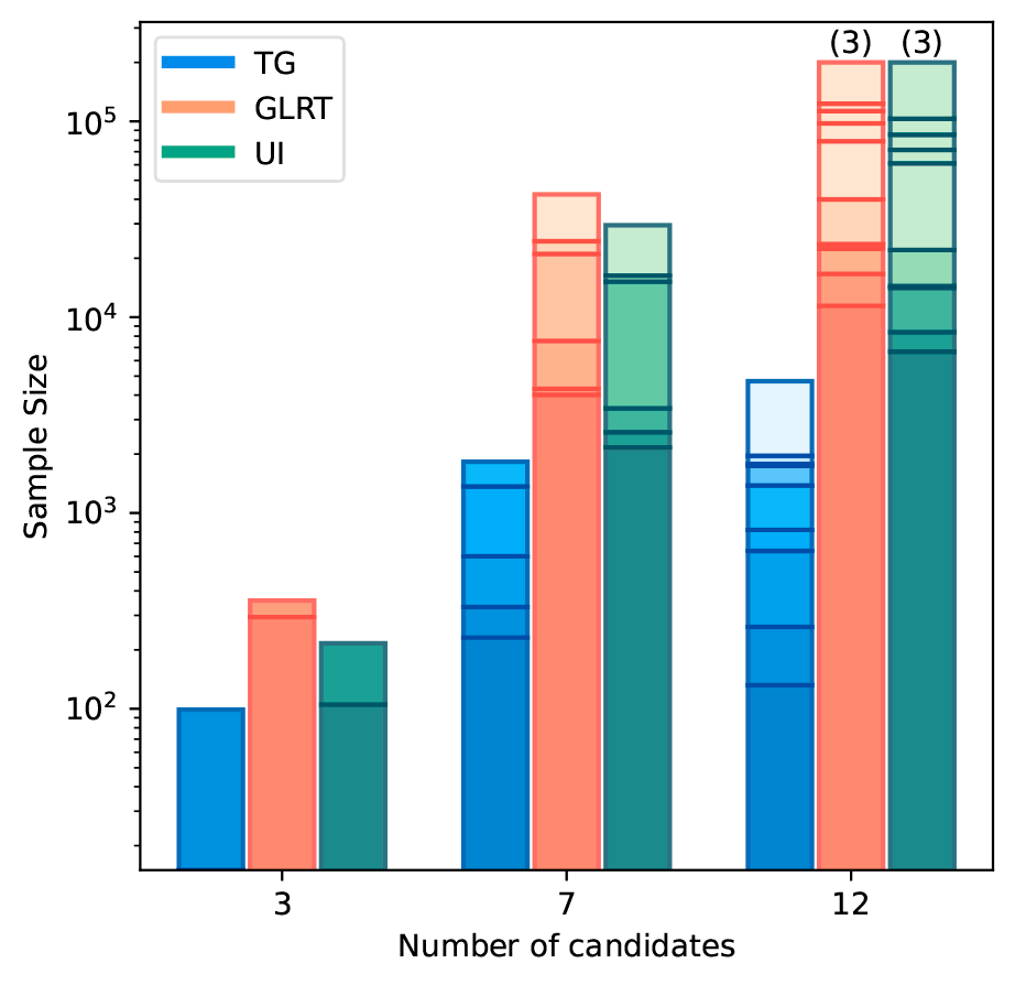 Evolution of the sequential e-values for the candidates in the 2022 French presidential election dataset