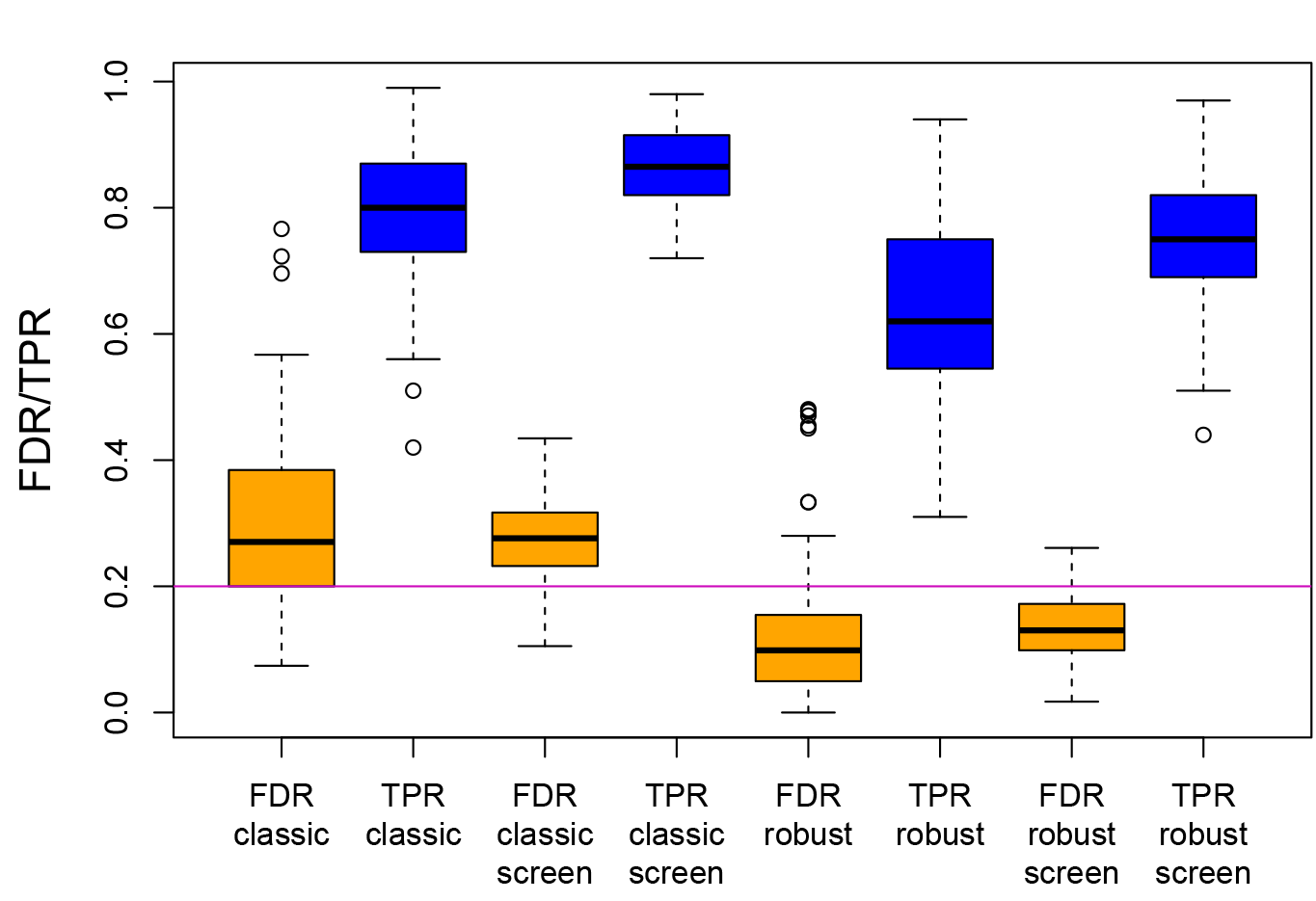 Simulation results for the FDR and TPR (true positive rate) when comparing the non-robust (classical) and robust procedures, with and without an initial screening step.