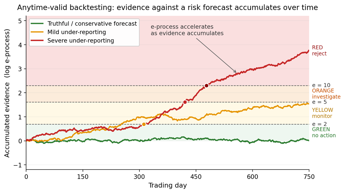 Stylised illustration of e-backtesting