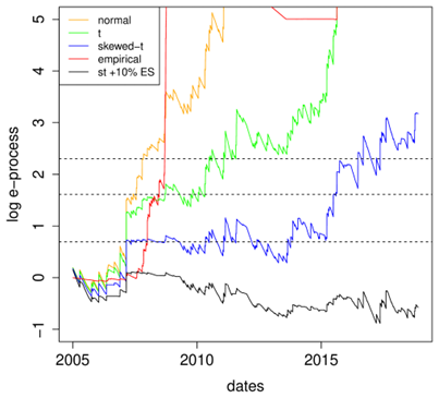 E-processes for backtesting daily expected shortfall forecasts on the NASDAQ Composite