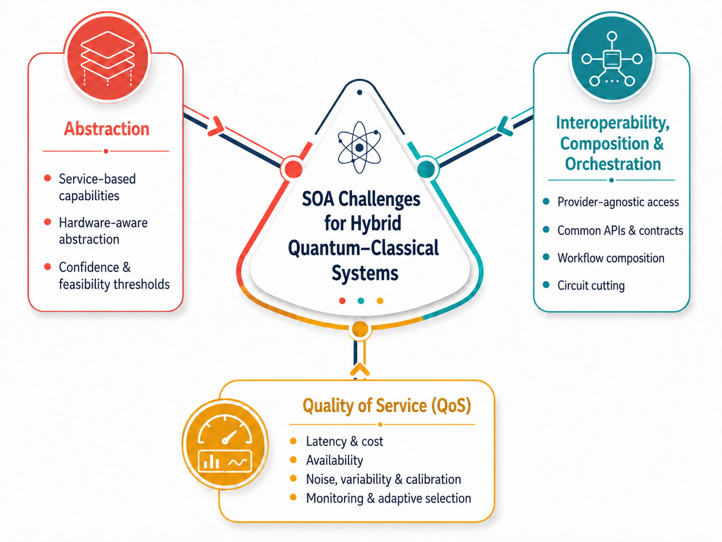Figure 1: Service-oriented challenges for hybrid quantum-classical systems. The figure summarises three main challenges that arise when applying Service-Oriented Architecture (SOA) principles to hybrid quantum-classical systems. Abstraction concerns the representation of quantum capabilities as services, while accounting for hardware-aware properties and application-level confidence or feasibility thresholds. Interoperability, composition and orchestration refer to the need for provider-agnostic access, common APIs and contracts, and mechanisms to coordinate hybrid workflows, including techniques such as circuit cutting. Quality of Service (QoS) highlights the need to manage classical service properties, such as latency, cost and availability, together with quantum-specific factors such as noise, result variability, calibration status and adaptive monitoring and selection.