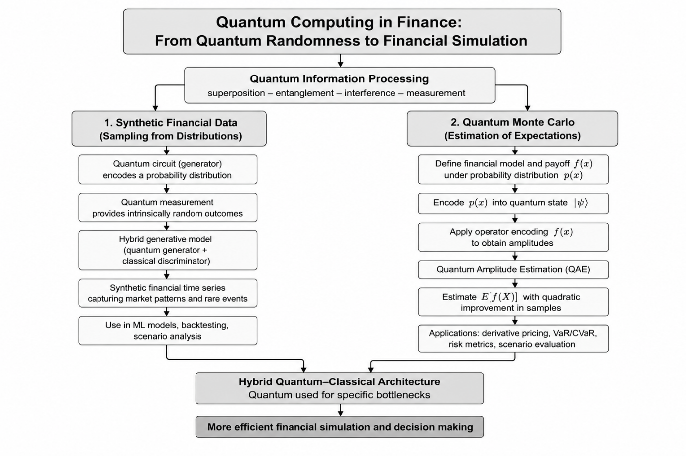 Figure 1: Overview of the main quantum approaches discussed for financial simulation, linking synthetic-data generation and Quantum Monte Carlo within a hybrid quantum–classical workflow.