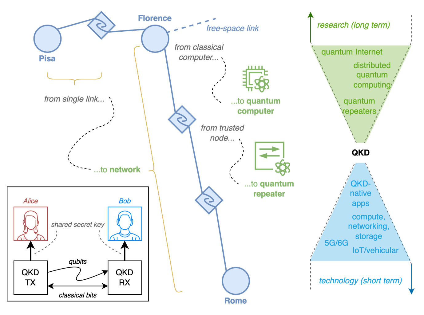 Figure 1: Quantum Key Distribution (QKD) allows two parties—traditionally called Alice and Bob, as illustrated in the bottom-left box—to establish a shared secret key by preparing and measuring qubits according to a defined protocol. CNR is developing an inter-regional QKD network connecting Pisa, Florence, and Rome over telecom fibre links. The infrastructure is designed to support experimentation on the integration of QKD with existing communication and computing systems, while providing a path towards more advanced technologies, including quantum repeaters and, ultimately, the Quantum Internet.