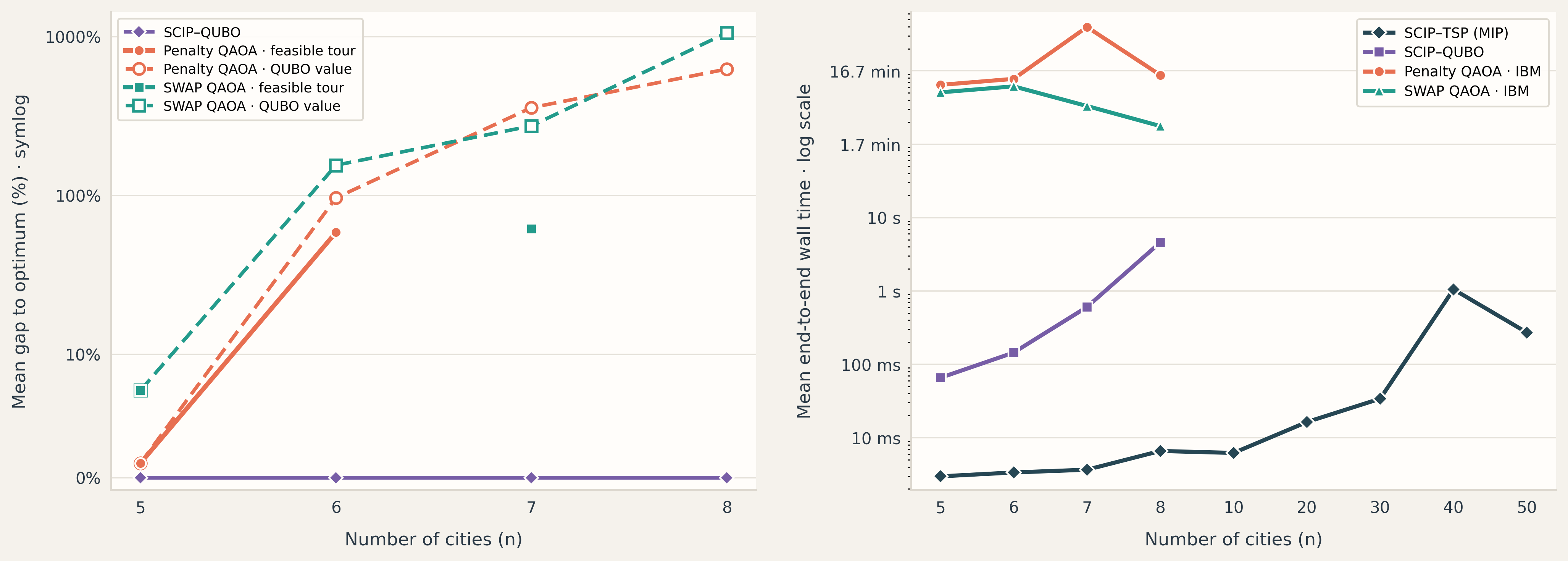 Figure 1: Benchmarking results for solution quality (left) and time-to-solution (right) for TSP instances with {5, 6, 7, 8, 10, 20, 30, 40, 50} cities (five per instance size). The classical solvers have a time limit of 60 seconds. SCIP-QUBO and QAOA stop at eight cities. The QAOA solvers have depth p=1 and use COBYLA. In each iteration, 1,024 shots are evaluated, with at most 25 evaluations; the last evaluation contains 8,192 shots. For the solution quality, we provide the gap to the optimal objective function value for both the best feasible solution (if found) and the best infeasible solution (given by its QUBO value).