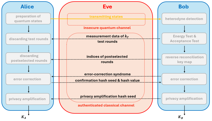 Figure 1: Illustration of the QPSK CV-QKD protocol. In each round, Alice randomly chooses and prepares one out of four coherent states in her lab and transmits them over an insecure channel that is under the control of an eavesdropper (Eve). Bob receives the states and performs homodyne detection. Based on Bob’s measurement results, Alice and Bob perform statistical tests on a random subset of the detected states. The test results are used to infer how much information about the key Eve might have gained. The remaining detected states are mapped to key symbols. This is followed by information reconciliation, where Alice and Bob correct errors in their respective shares of the key. Finally, during privacy amplification, they apply a randomly chosen hash function to their corrected raw keys. This step removes Eve’s partial knowledge about their shared key at the cost of shortening the key. If successful, they hold a shared key that is both secret and identical for Alice and Bob.