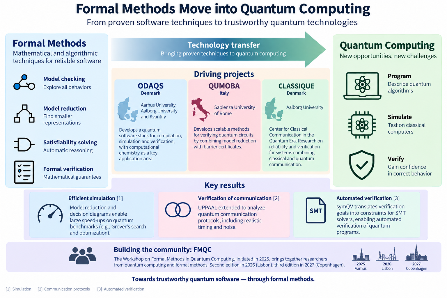 Figure 1: Technology transfer from formal methods to quantum computing. Techniques such as model reduction, model checking, and satisfiability solvers support the simulation and verification of quantum programs and communication protocols. This research direction is pursued in the ODAQS, QUMOBA and CLASSIQUE projects and is supported by the FMQC workshop series, which brings together the formal-methods and quantum-computing communities.