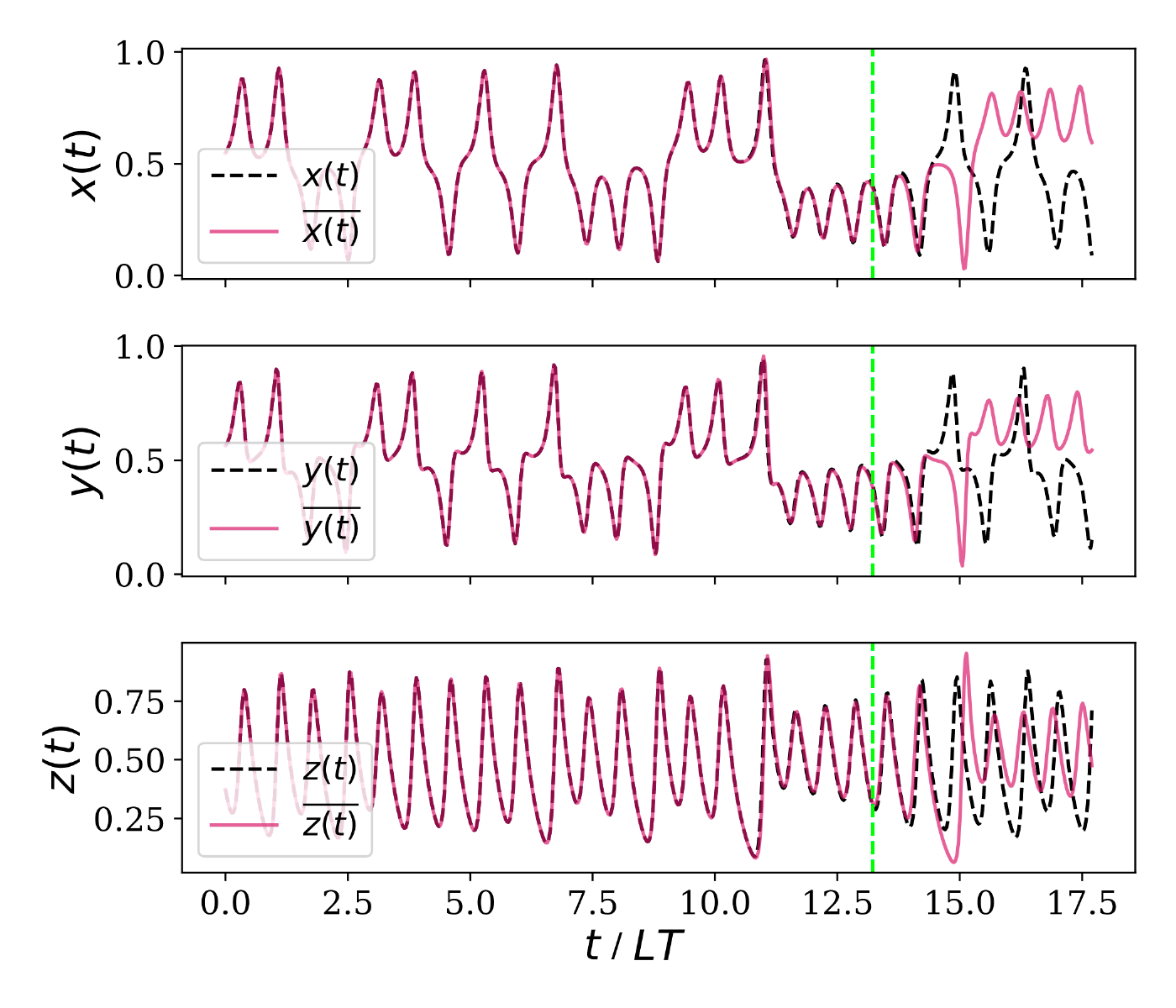 Figure 1: Evolution of the Lorenz-63 system (solid line), compared with the signals predicted by the QRC algorithm (dashed line). The best prediction extends up to approximately 500 time steps, corresponding to about 13 Lyapunov times (t/LT), as indicated by the vertical dashed green line.