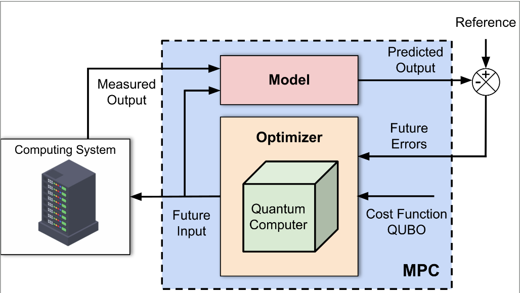 Figure 1: Model predictive control with a quantum optimizer. The controller predicts the behavior of the computing system over a future horizon, compares the prediction against a reference, and hands the resulting cost function (reformulated as a QUBO problem) to the optimizer. The first input of the returned optimal sequence is applied to the system, and the loop repeats at the next control step.