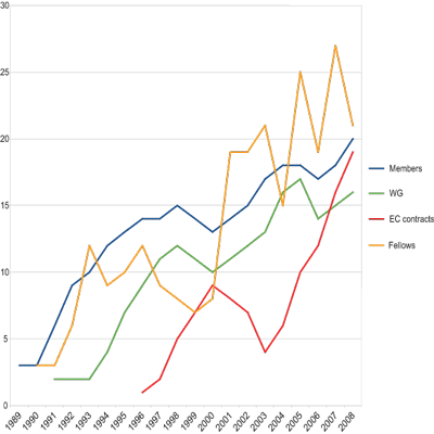 Evolution of ERCIM. The graph shows the increase in ERCIM Membership, Working Groups (WG), European contracts managed by ERCIM and Fellows hosted at ERCIM institutes through the -Alain Bensoussan- Fellowship Programme. Evolution of ERCIM. The graph shows the increase in ERCIM Membership, Working Groups (WG), European contracts managed by ERCIM and Fellows hosted at ERCIM institutes through the -Alain Bensoussan- Fellowship Programme.