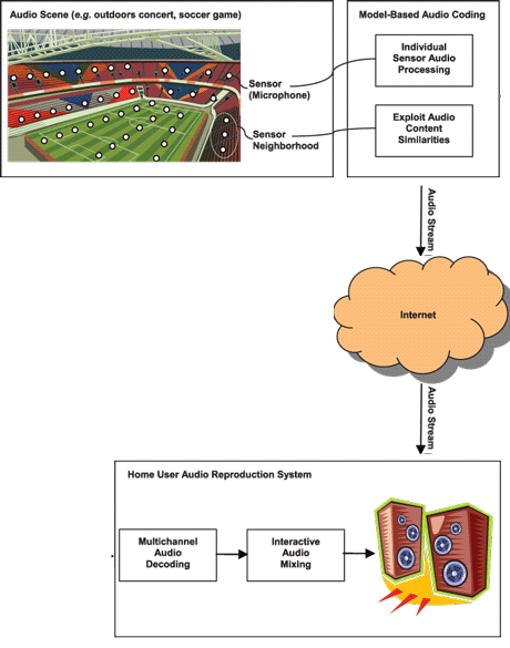 As immersive spatialised sound and user controlled interactivity depend on enhanced audio content, the ability to efficiently capture, process, transmit, and render multiple recordings containing numerous sound sources is of crucial importance.