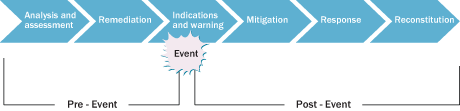 Figure 1a: CIP protection life-cycle.