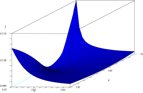 Figure 1: the implied volatility surface computed by the software Premia in the Heston model. Figure 1: the implied volatility surface computed by the software Premia in the Heston model.