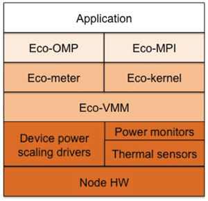 Figure 1: Green Building Blocks architecture.