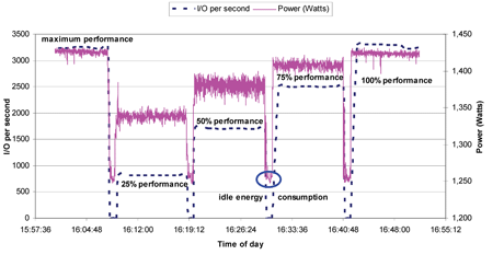 Figure 1: Energy and performance benchmark for a mid-range enterprise storage system.