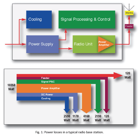 Figure 1: Typical power losses in a radio base station.