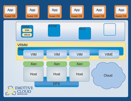 Figure 1: EMOTIVEcloud – Elastic Management of Tasks in Virtualized Environments.