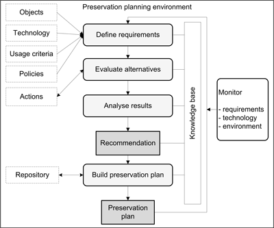 Figure 1: Preservation planning environment.