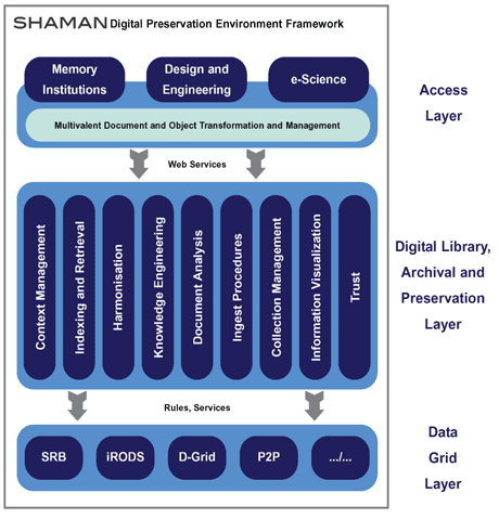 Figure 2: The informal and generic conceptual view for the SHAMAN architectural framework.