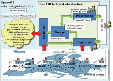 Figure 1: OpenAIRE infrastructure.