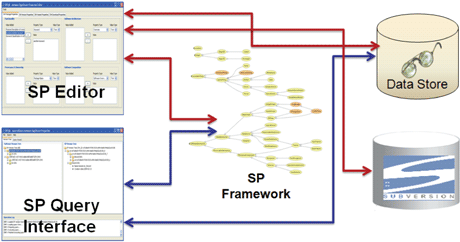 Figure 1: Using the SPEQS tool to capture preservation properties of software.