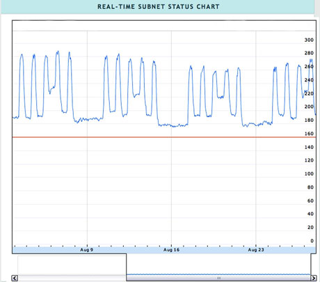 Figure 1: Number of computers powered in a typical unit in the university in August 2009. The x-axis measures weeks and the y-axis the number of desktop machines visible on the network. The five-day working week is apparent, as is some regular activity which occurs overnight between Wednesday and Thursday.