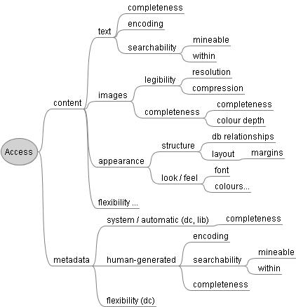 Figure 1: Preservation planning model. Three slightly different approaches were taken. In previous studies, affinities between user groups were important; in this study however, the focus was on specific clarification of existing requirements, discovering new requirements and differences in usage across the three target areas. 