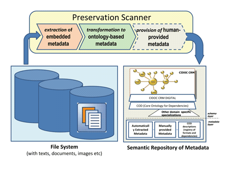 Figure 1: Creating automatically ontology-based metadata repositories.