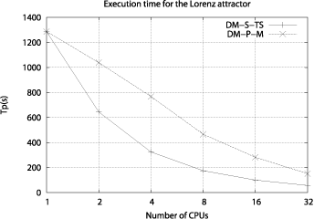 Figure 2: Execution time of the parallel implementations for computing the method of Kantz.