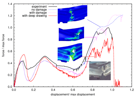 Figure 1: Physical experiment and simulations in comparison.