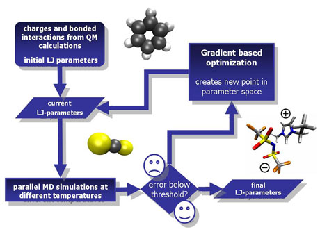 Figure 1: The optimization workflow: physicochemical properties are calculated from an initial guess of the force field parameters. If the calculated properties do not agree sufficiently well with the experimental data, a gradient-based optimization is performed. This process is iteratively performed until a stopping criterion is fulfilled and the final parameters are found.