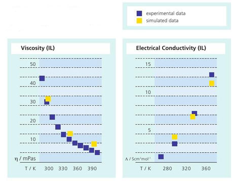 Figure 2: Simulated viscosity and electrical conductivity of an ionic liquid as a function of temperature compared to experimental data. The simulated results are in the range of the experimental error.