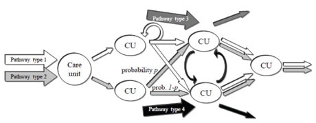 Figure 1: Example of various types of patients with their possible pathways through different care units (CU) in a hospital  Every pathway type has its own color, where branchings in a pathway of a certain patient type occur with some probability, reflecting the uncertainty in patient treatment within the patient types, and where lengths of stay at a certain care unit are stochastic within a patient type.