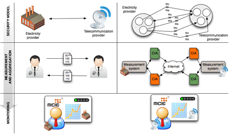 Figure 1: IT security risk-based prediction methodology for CI.  Some icons in Figure 1 were desgined by DaPino Colada and were extracted from www.iconfinder.net under CC NY 3.0 license.