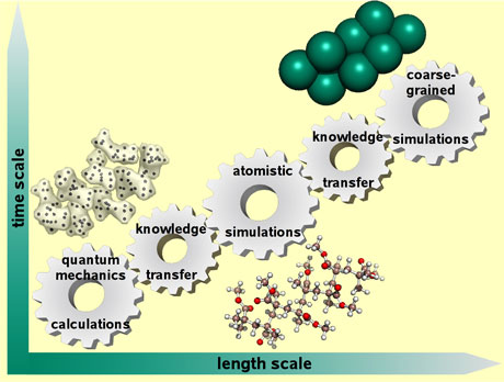 Figure 1: A representative scheme for multiscale molecular modelling. Poly(methyl methacrylate) polymer, or Plexiglas, is shown as a representative molecule.