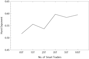 Figure 3: Hurst exponent of returns for different numbers of smart traders.