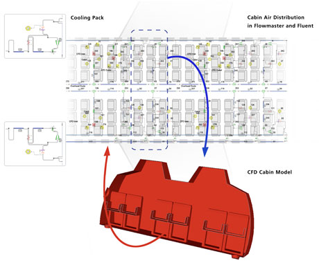 Figure 1: Coupled Simulation of the environmental control systems (ECS) and the cabine internal flows in a mid-size aircraft.