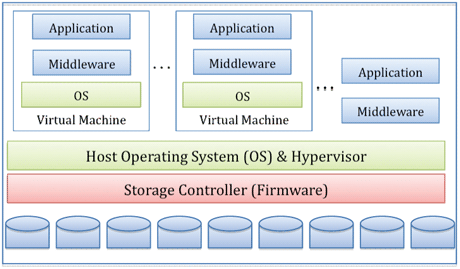 Figure 1: Layers in the I/O path of existing systems