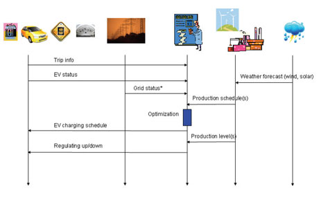 Figure 2:  EV-VPP Architecture - Message Flow.