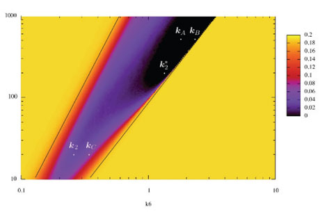 Figure 2: Continuous satisfaction degree of a temporal logic formula for oscillations with a constraint of amplitude in a landscape obtained by varying two parameters.