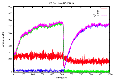 Figure 1: A single stochastic simulation over the [1-1000] day interval. Levels of cells from the immune system during HIV infection are shown on the y-axis. Importantly, the decay of T below about 200 represents the passage to AIDS. This emerges at about day 500.