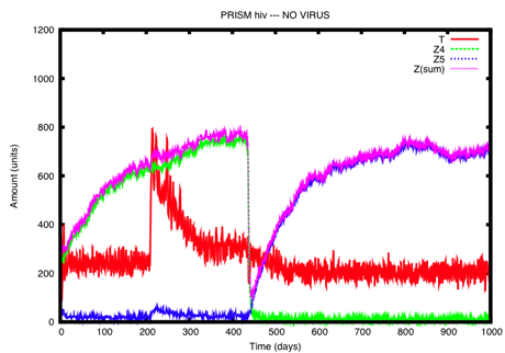 Figure 2: The same scenario as that represented in Figure 1 with the addition of a treatment period starting at about day 200. The effect of the treatment can be “visually” appreciated in terms of an higher amount of T (and Z5) during the treatment period, with respect to the same time interval in Figure 1.