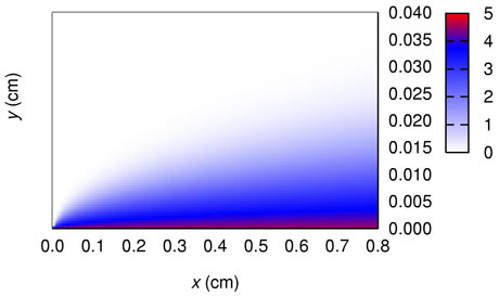 Figure 2: Drug concentration close to the surface of a 1-layer tablet calculated using finite differences. The surface of the tablet is at the bottom of the image and the solvent is flowing from left to right. The concentration scale runs from 0 (no drug present) to 5 (saturated concentration of drug).